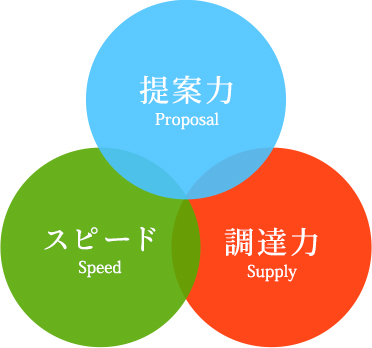 提案力・スピード・調達力