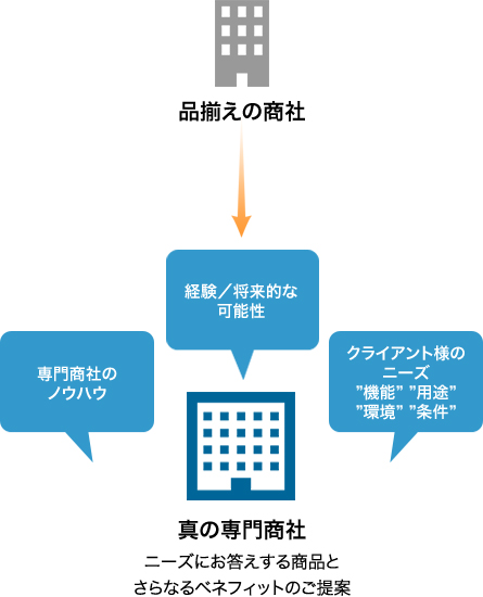 真の専門商社  ニーズにお答えする商品とさらなるベネフィットのご提案