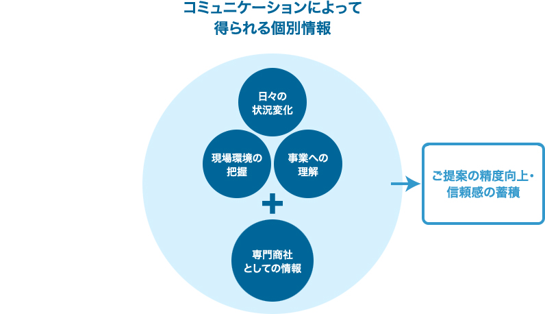 コミュニケーションによって得られる個別情報